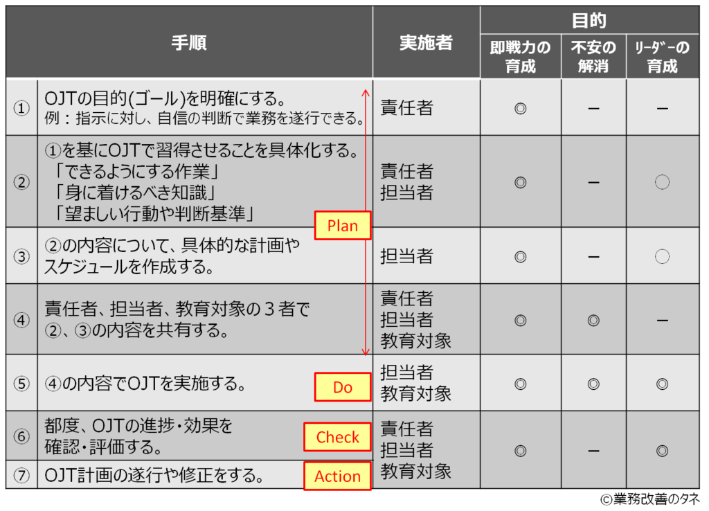 OJTのPDCAとそれぞれの役割