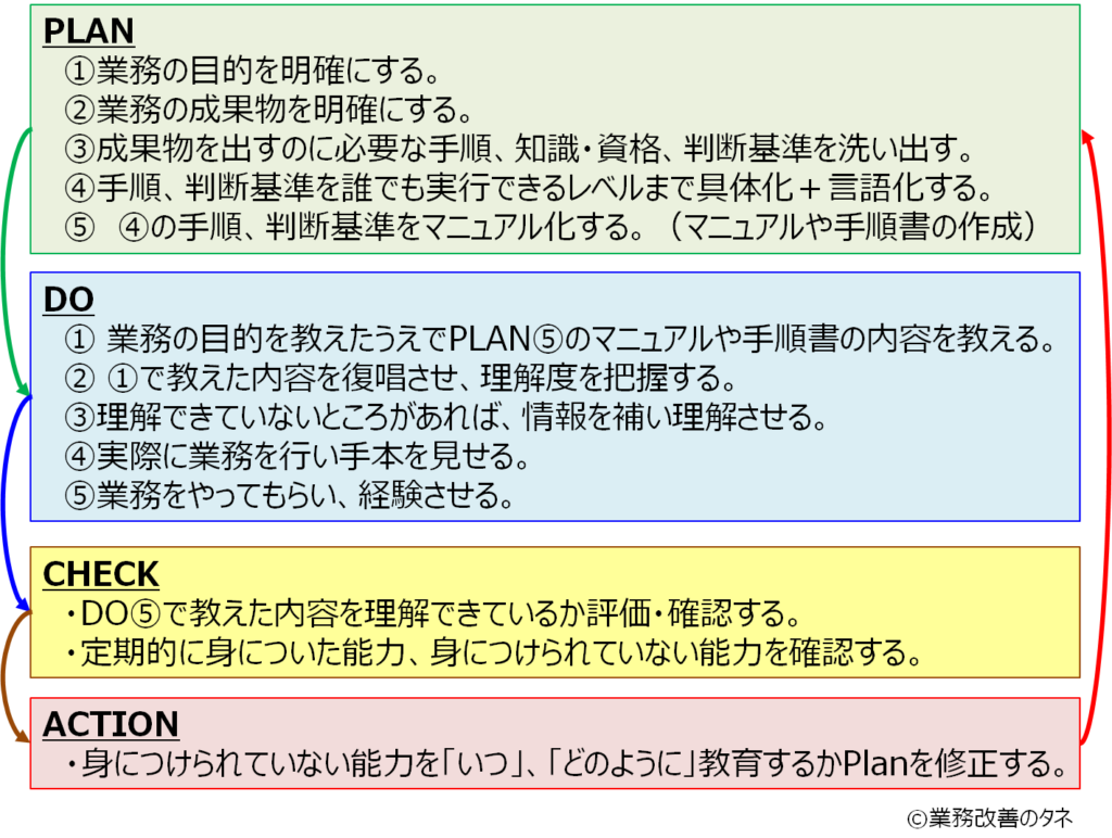 OJTのPDCAの手順